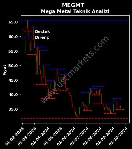 MEGMT fiyat-yorum-grafik