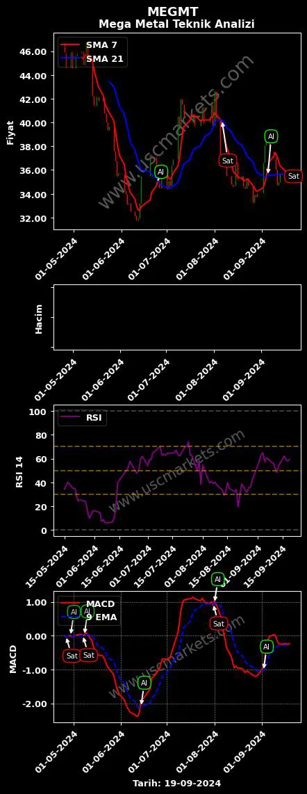 MEGMT al veya sat MEGA METAL SANAYİ grafik analizi MEGMT fiyatı