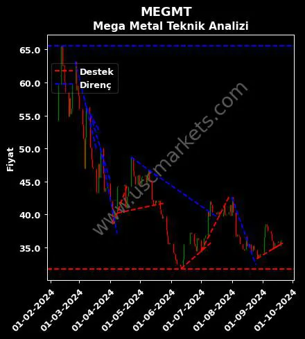 MEGMT destek direnç MEGA METAL SANAYİ teknik analiz grafik MEGMT fiyatı