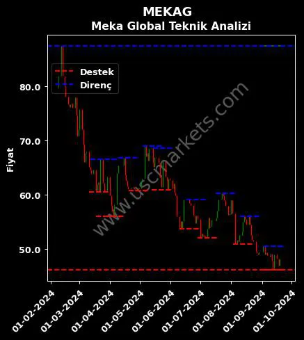 MEKAG fiyat-yorum-grafik