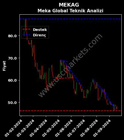 MEKAG destek direnç MEKA GLOBAL MAKİNE teknik analiz grafik MEKAG fiyatı