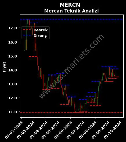 MERCN fiyat-yorum-grafik