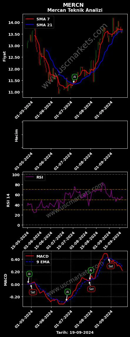 MERCN al veya sat MERCAN KİMYA SANAYİ grafik analizi MERCN fiyatı