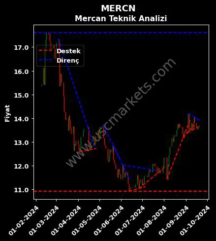 MERCN destek direnç MERCAN KİMYA SANAYİ teknik analiz grafik MERCN fiyatı