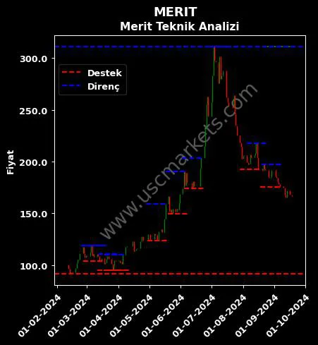 MERIT fiyat-yorum-grafik