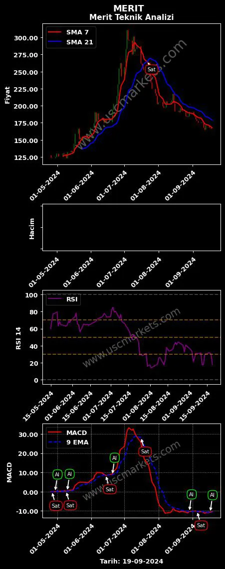 MERIT al veya sat MERİT TURİZM YATIRIM grafik analizi MERIT fiyatı