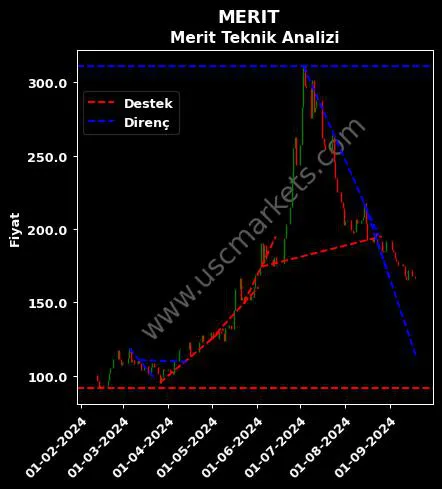 MERIT destek direnç MERİT TURİZM YATIRIM teknik analiz grafik MERIT fiyatı