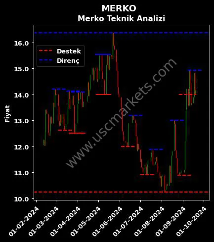 MERKO fiyat-yorum-grafik