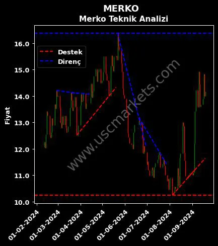 MERKO destek direnç MERKO GIDA SANAYİ teknik analiz grafik MERKO fiyatı