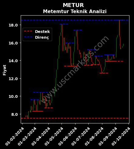 METUR fiyat-yorum-grafik