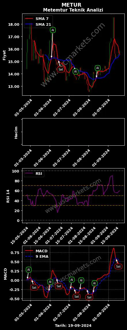 METUR al veya sat METEMTUR YATIRIM ENERJİ grafik analizi METUR fiyatı