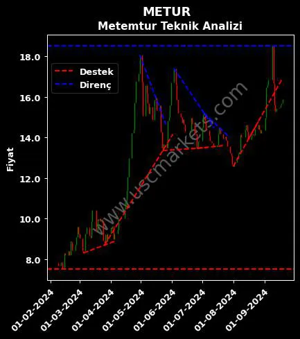 METUR destek direnç METEMTUR YATIRIM ENERJİ teknik analiz grafik METUR fiyatı