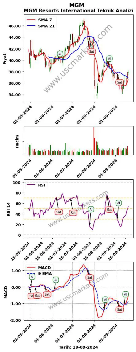 MGM al veya sat MGM Resorts International grafik analizi MGM fiyatı