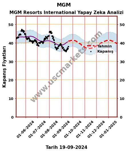 MGM hisse hedef fiyat 2024 MGM Resorts International grafik