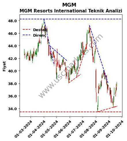 MGM destek direnç MGM Resorts International teknik analiz grafik MGM fiyatı