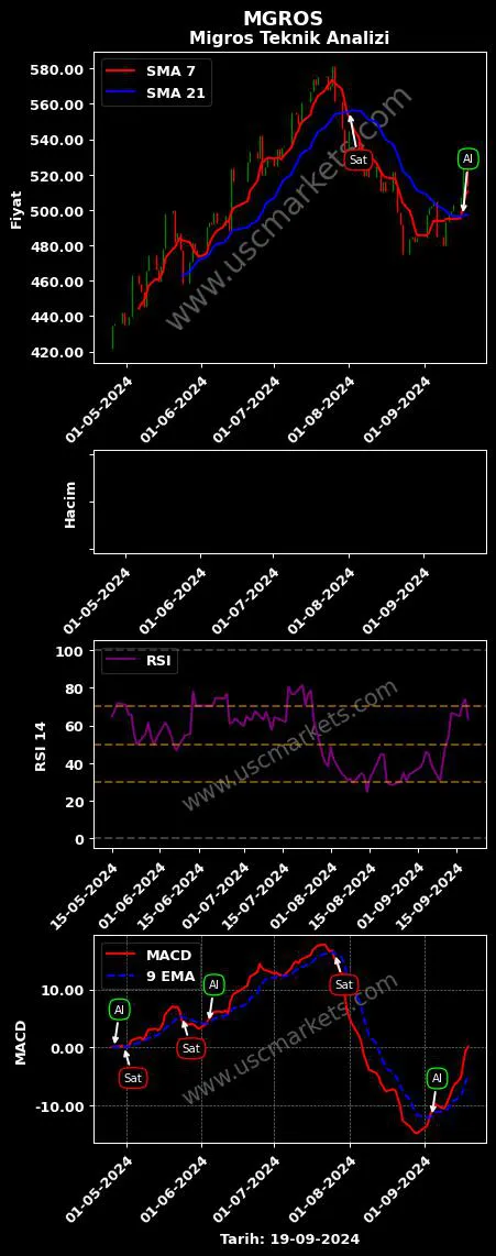 MGROS al veya sat MİGROS TİCARET A.Ş. grafik analizi MGROS fiyatı