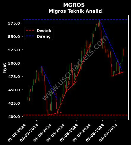 MGROS destek direnç MİGROS TİCARET A.Ş. teknik analiz grafik MGROS fiyatı