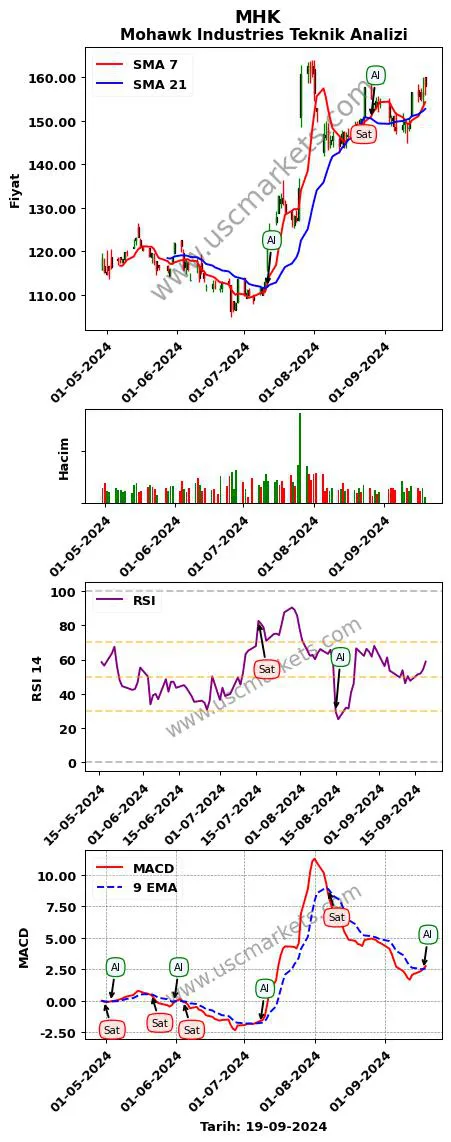 MHK al veya sat Mohawk Industries grafik analizi MHK fiyatı