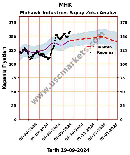 MHK hisse hedef fiyat 2024 Mohawk Industries grafik