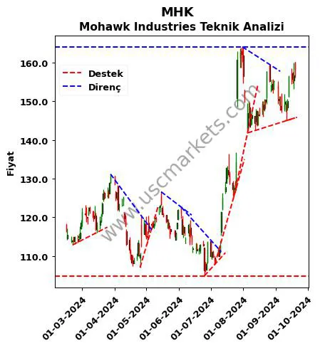 MHK destek direnç Mohawk Industries teknik analiz grafik MHK fiyatı