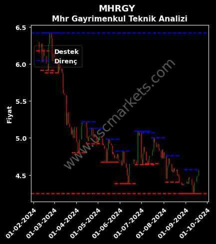 MHRGY fiyat-yorum-grafik
