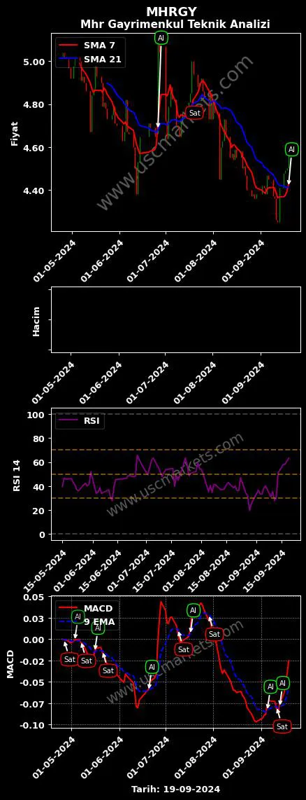 MHRGY al veya sat MHR GAYRİMENKUL YATIRIM grafik analizi MHRGY fiyatı