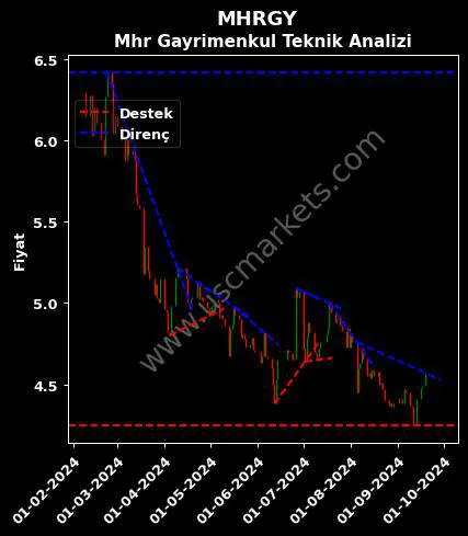 MHRGY destek direnç MHR GAYRİMENKUL YATIRIM teknik analiz grafik MHRGY fiyatı