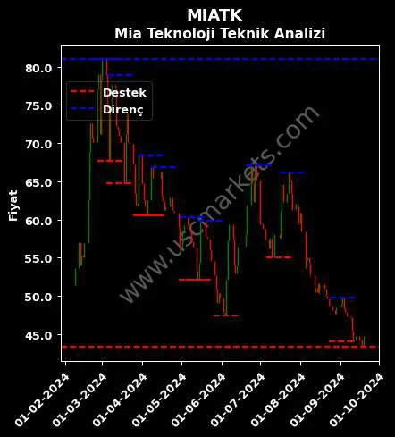 MIATK fiyat-yorum-grafik