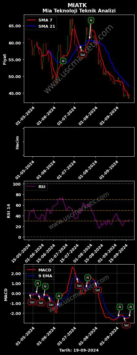 MIATK al veya sat MİA TEKNOLOJİ A.Ş. grafik analizi MIATK fiyatı