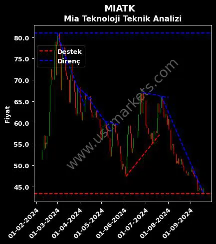 MIATK destek direnç MİA TEKNOLOJİ A.Ş. teknik analiz grafik MIATK fiyatı