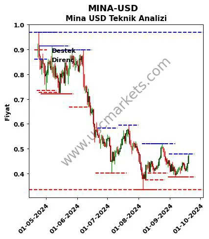 MINA-USD fiyat-yorum-grafik