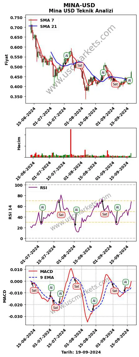 MINA-USD al veya sat Mina Dolar grafik analizi MINA-USD fiyatı