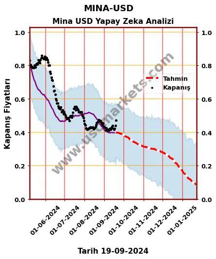 MINA-USD hisse hedef fiyat 2024 Mina USD grafik