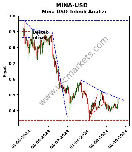 MINA-USD destek direnç Mina Dolar teknik analiz grafik MINA-USD fiyatı