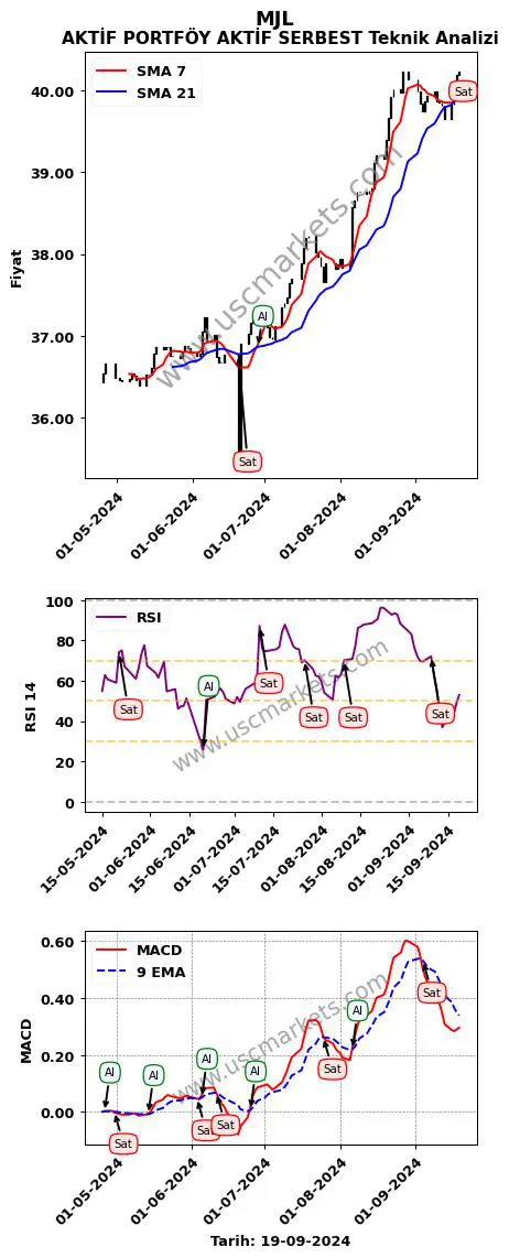 MJL al veya sat AKTİF PORTFÖY AKTİF SERBEST grafik analizi MJL fiyatı