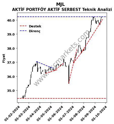 MJL destek direnç AKTİF PORTFÖY AKTİF SERBEST teknik analiz grafik MJL fiyatı