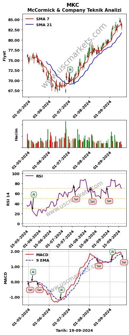 MKC al veya sat McCormick & Company grafik analizi MKC fiyatı