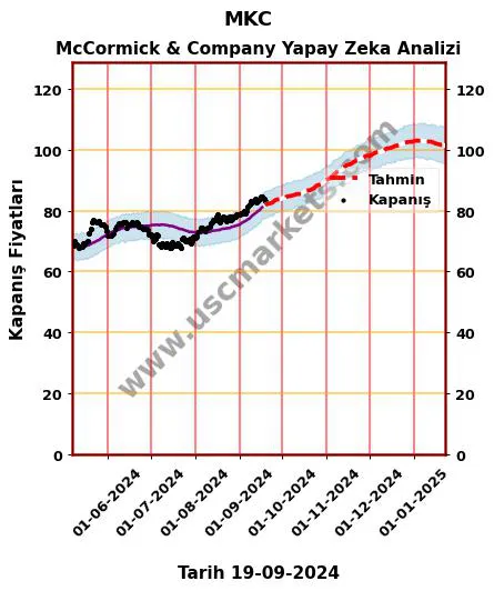 MKC hisse hedef fiyat 2024 McCormick & Company grafik