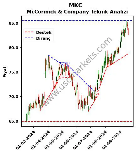 MKC destek direnç McCormick & Company teknik analiz grafik MKC fiyatı