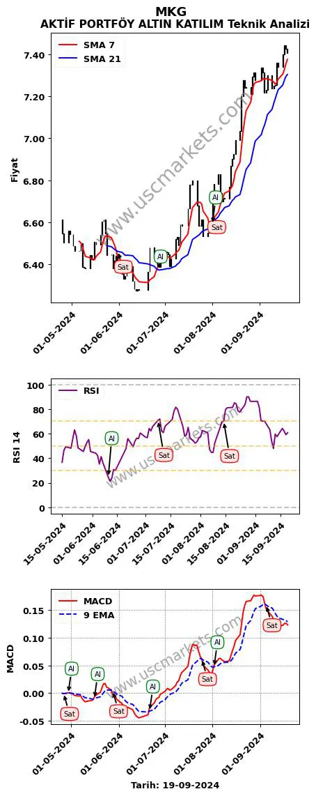 MKG al veya sat AKTİF PORTFÖY ALTIN KATILIM grafik analizi MKG fiyatı