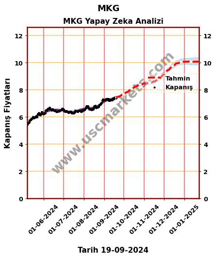 MKG hisse hedef fiyat 2024 MKG grafik