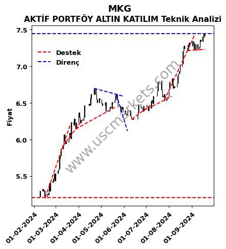 MKG destek direnç AKTİF PORTFÖY ALTIN KATILIM teknik analiz grafik MKG fiyatı