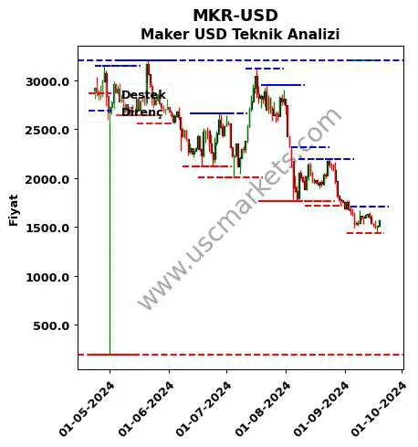 MKR-USD fiyat-yorum-grafik