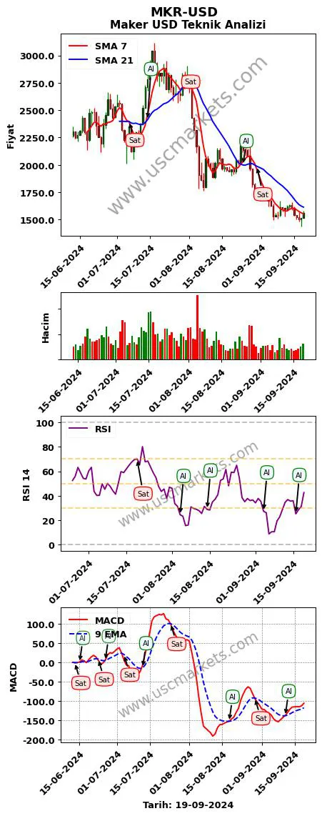 MKR-USD al veya sat Maker Dolar grafik analizi MKR-USD fiyatı