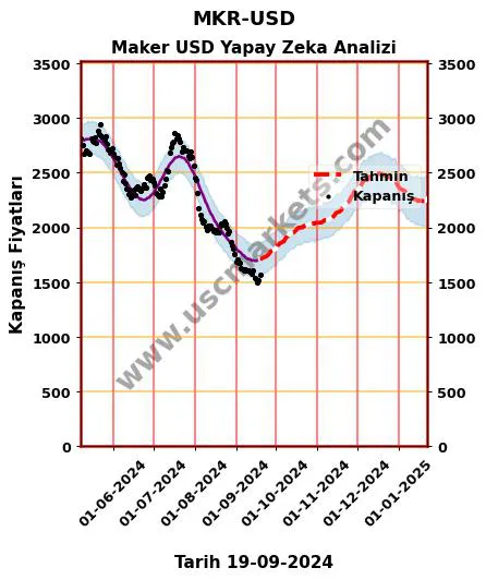 MKR-USD hisse hedef fiyat 2024 Maker USD grafik