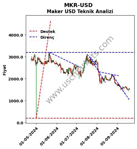 MKR-USD destek direnç Maker Dolar teknik analiz grafik MKR-USD fiyatı