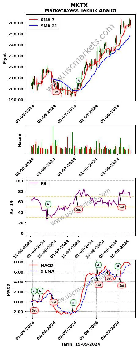 MKTX al veya sat MarketAxess grafik analizi MKTX fiyatı