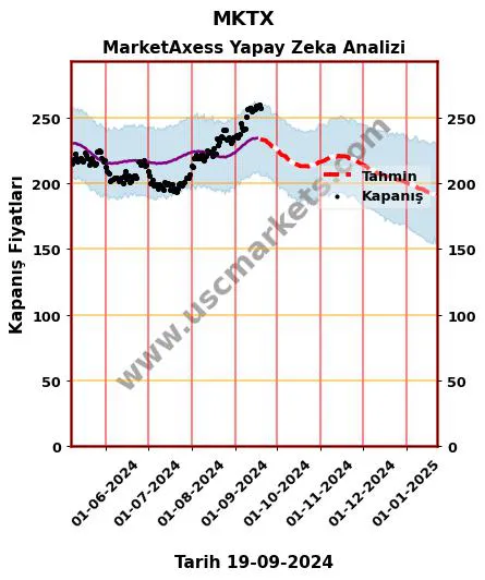 MKTX hisse hedef fiyat 2024 MarketAxess grafik