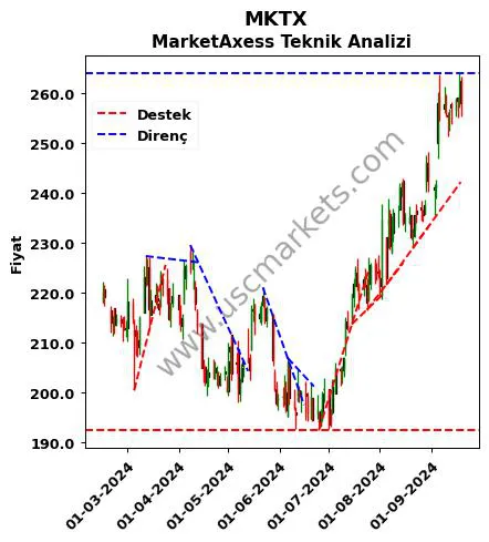 MKTX destek direnç MarketAxess teknik analiz grafik MKTX fiyatı