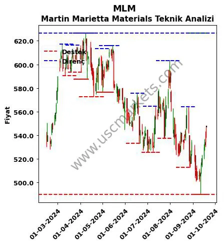 MLM fiyat-yorum-grafik